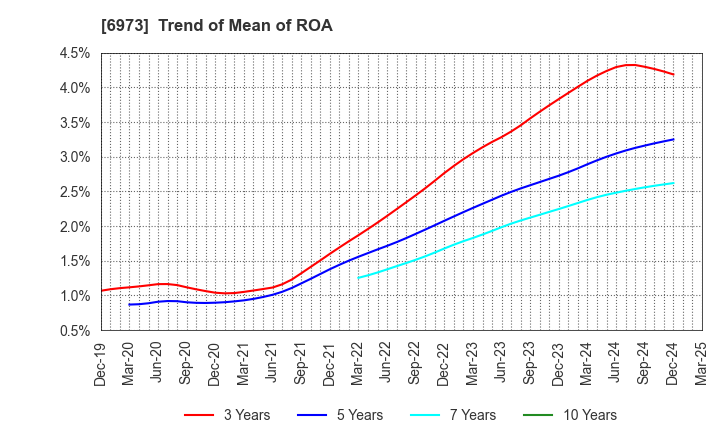 6973 KYOEI SANGYO CO.,LTD.: Trend of Mean of ROA