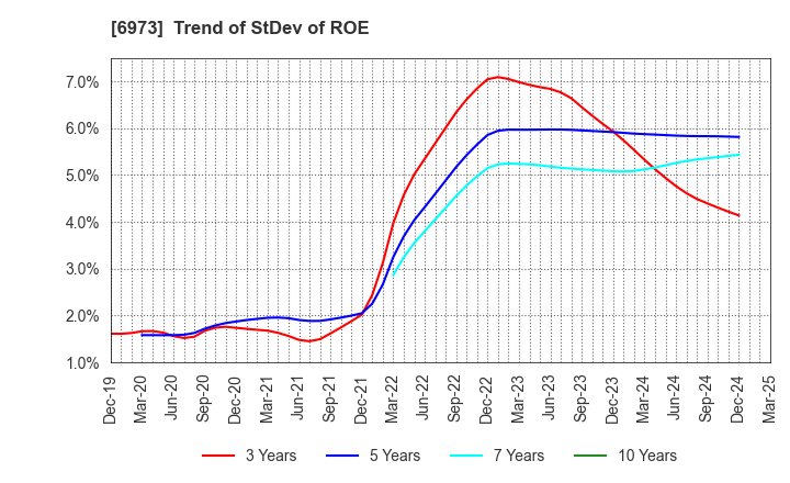 6973 KYOEI SANGYO CO.,LTD.: Trend of StDev of ROE