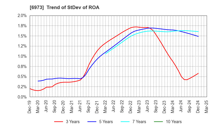 6973 KYOEI SANGYO CO.,LTD.: Trend of StDev of ROA