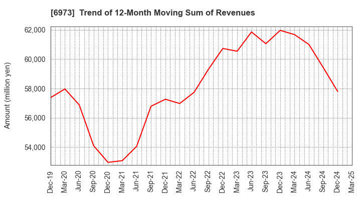 6973 KYOEI SANGYO CO.,LTD.: Trend of 12-Month Moving Sum of Revenues