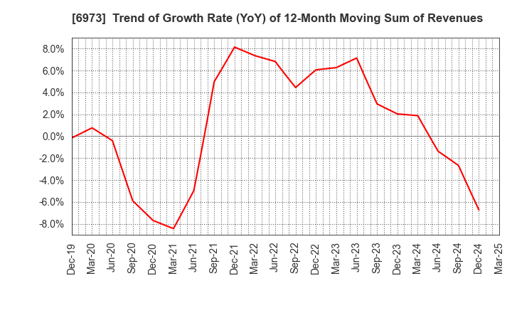 6973 KYOEI SANGYO CO.,LTD.: Trend of Growth Rate (YoY) of 12-Month Moving Sum of Revenues