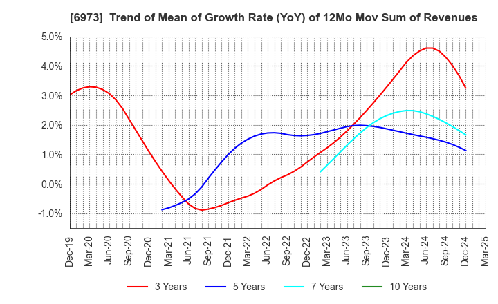 6973 KYOEI SANGYO CO.,LTD.: Trend of Mean of Growth Rate (YoY) of 12Mo Mov Sum of Revenues