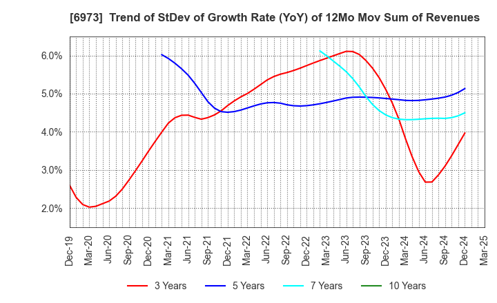6973 KYOEI SANGYO CO.,LTD.: Trend of StDev of Growth Rate (YoY) of 12Mo Mov Sum of Revenues