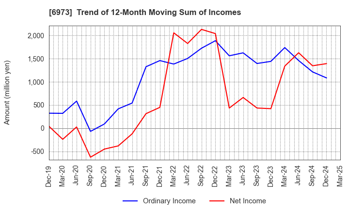 6973 KYOEI SANGYO CO.,LTD.: Trend of 12-Month Moving Sum of Incomes