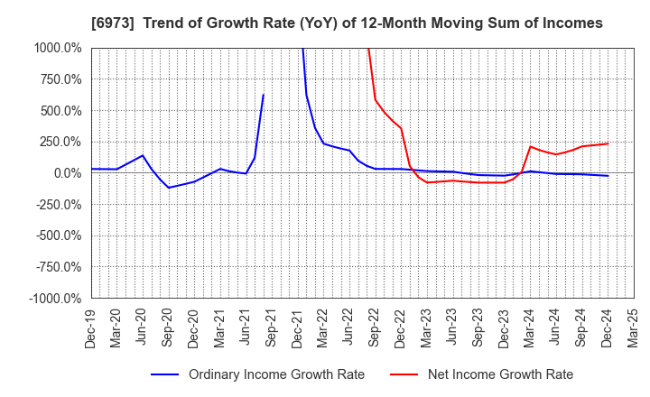 6973 KYOEI SANGYO CO.,LTD.: Trend of Growth Rate (YoY) of 12-Month Moving Sum of Incomes