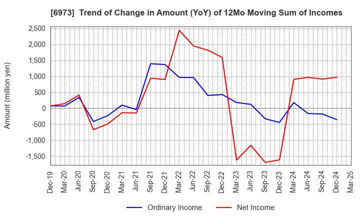 6973 KYOEI SANGYO CO.,LTD.: Trend of Change in Amount (YoY) of 12Mo Moving Sum of Incomes