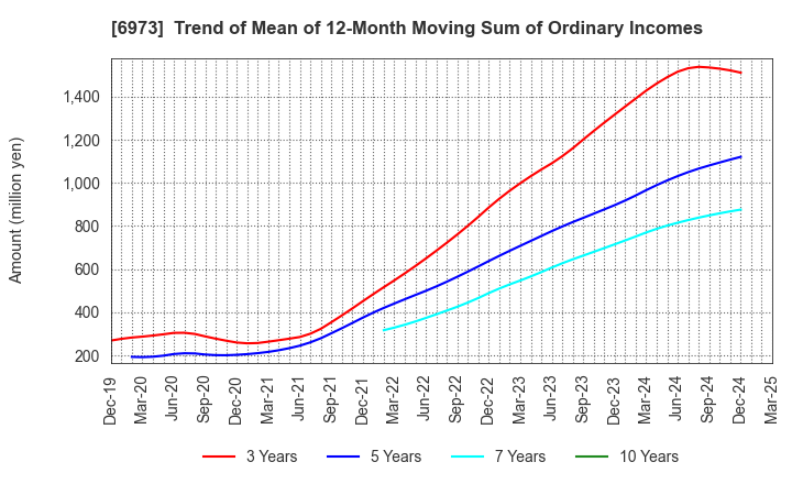 6973 KYOEI SANGYO CO.,LTD.: Trend of Mean of 12-Month Moving Sum of Ordinary Incomes