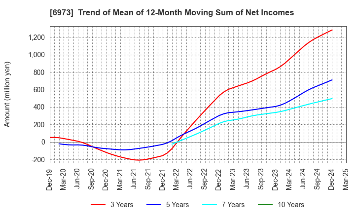 6973 KYOEI SANGYO CO.,LTD.: Trend of Mean of 12-Month Moving Sum of Net Incomes