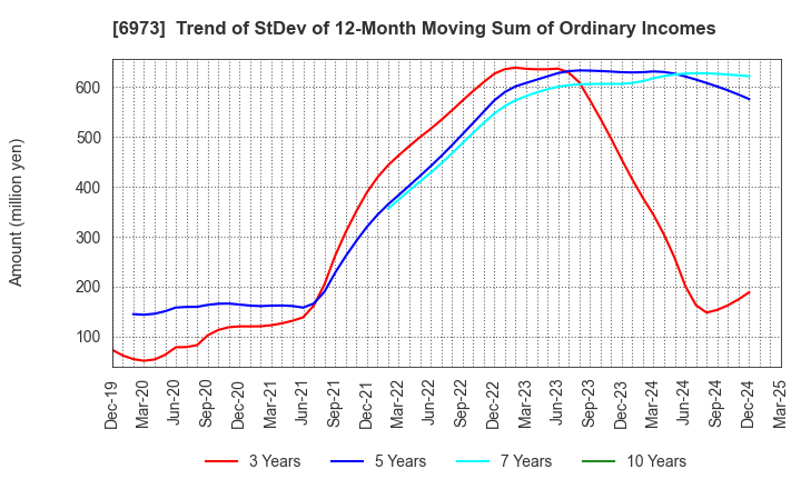 6973 KYOEI SANGYO CO.,LTD.: Trend of StDev of 12-Month Moving Sum of Ordinary Incomes