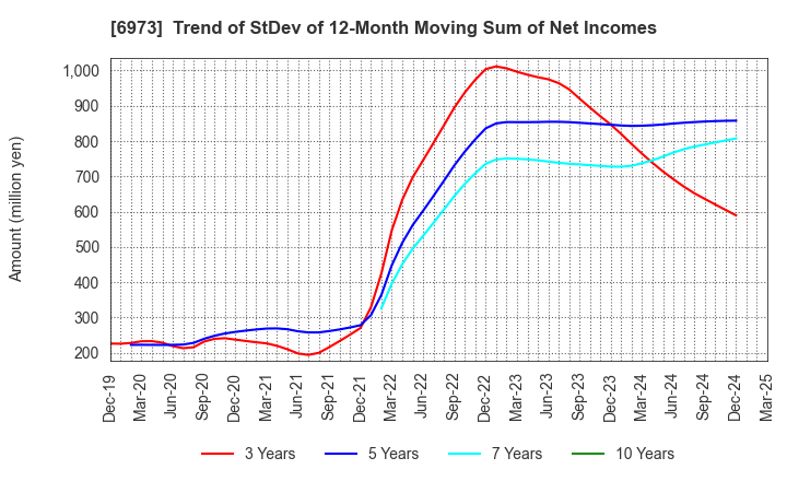 6973 KYOEI SANGYO CO.,LTD.: Trend of StDev of 12-Month Moving Sum of Net Incomes