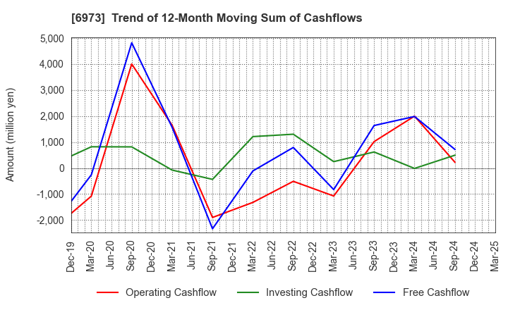 6973 KYOEI SANGYO CO.,LTD.: Trend of 12-Month Moving Sum of Cashflows