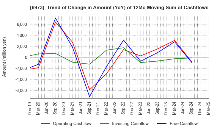 6973 KYOEI SANGYO CO.,LTD.: Trend of Change in Amount (YoY) of 12Mo Moving Sum of Cashflows