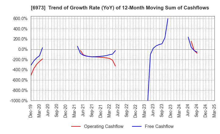 6973 KYOEI SANGYO CO.,LTD.: Trend of Growth Rate (YoY) of 12-Month Moving Sum of Cashflows
