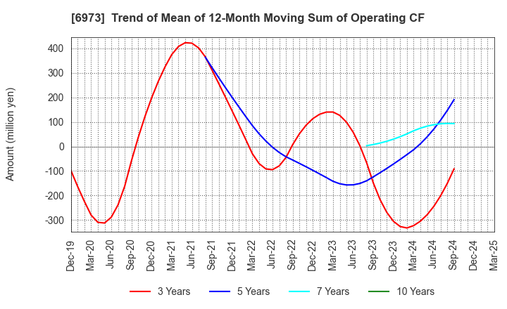6973 KYOEI SANGYO CO.,LTD.: Trend of Mean of 12-Month Moving Sum of Operating CF