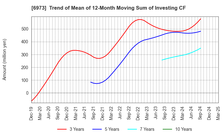 6973 KYOEI SANGYO CO.,LTD.: Trend of Mean of 12-Month Moving Sum of Investing CF