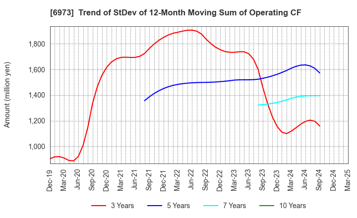 6973 KYOEI SANGYO CO.,LTD.: Trend of StDev of 12-Month Moving Sum of Operating CF