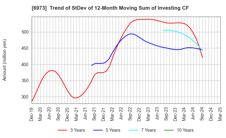6973 KYOEI SANGYO CO.,LTD.: Trend of StDev of 12-Month Moving Sum of Investing CF