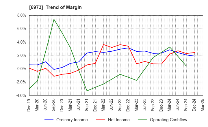 6973 KYOEI SANGYO CO.,LTD.: Trend of Margin