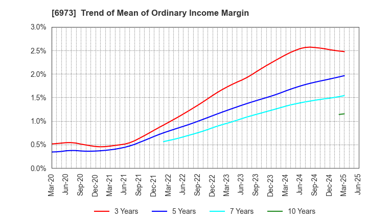 6973 KYOEI SANGYO CO.,LTD.: Trend of Mean of Ordinary Income Margin
