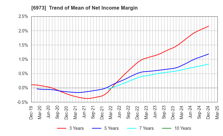6973 KYOEI SANGYO CO.,LTD.: Trend of Mean of Net Income Margin