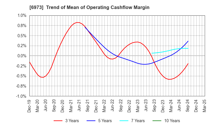 6973 KYOEI SANGYO CO.,LTD.: Trend of Mean of Operating Cashflow Margin