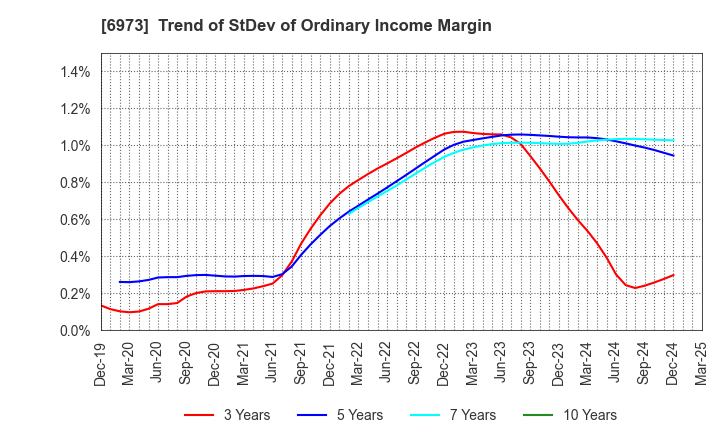6973 KYOEI SANGYO CO.,LTD.: Trend of StDev of Ordinary Income Margin