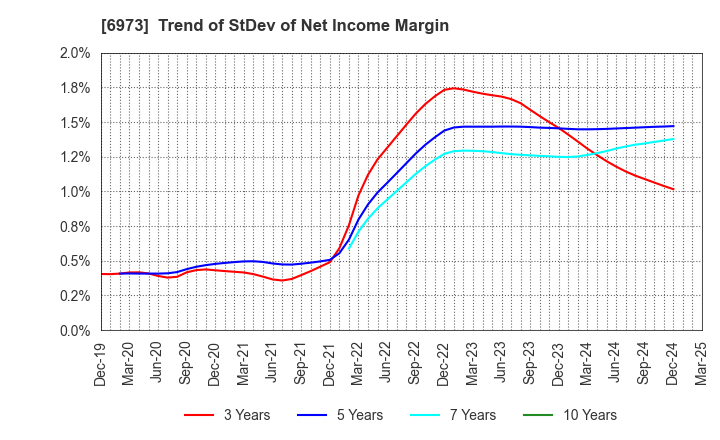 6973 KYOEI SANGYO CO.,LTD.: Trend of StDev of Net Income Margin