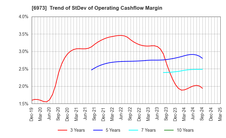 6973 KYOEI SANGYO CO.,LTD.: Trend of StDev of Operating Cashflow Margin