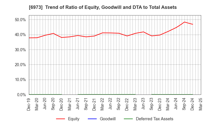 6973 KYOEI SANGYO CO.,LTD.: Trend of Ratio of Equity, Goodwill and DTA to Total Assets
