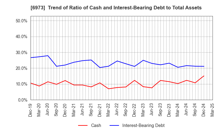 6973 KYOEI SANGYO CO.,LTD.: Trend of Ratio of Cash and Interest-Bearing Debt to Total Assets