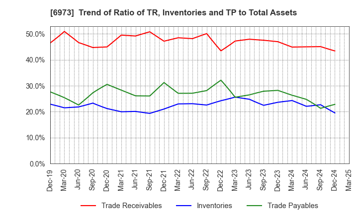 6973 KYOEI SANGYO CO.,LTD.: Trend of Ratio of TR, Inventories and TP to Total Assets