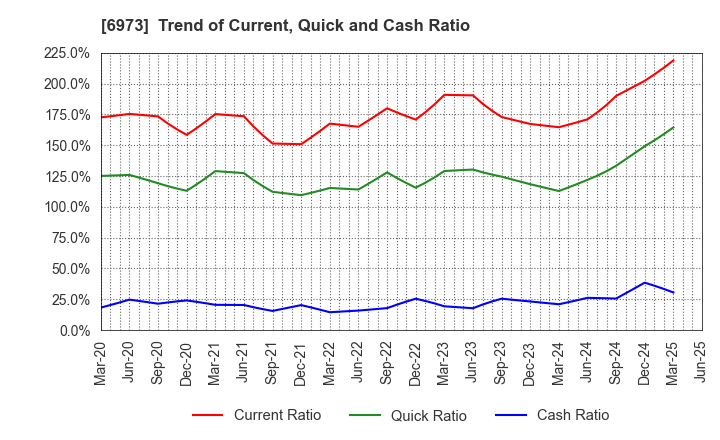 6973 KYOEI SANGYO CO.,LTD.: Trend of Current, Quick and Cash Ratio