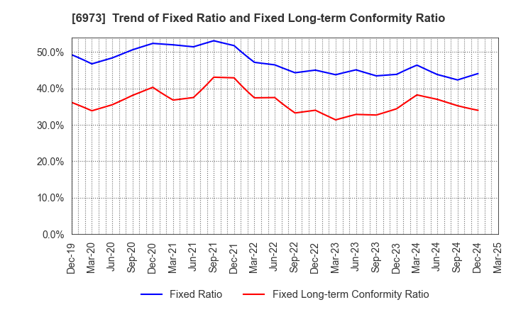 6973 KYOEI SANGYO CO.,LTD.: Trend of Fixed Ratio and Fixed Long-term Conformity Ratio