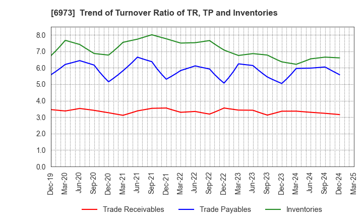 6973 KYOEI SANGYO CO.,LTD.: Trend of Turnover Ratio of TR, TP and Inventories