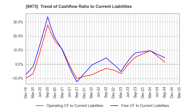 6973 KYOEI SANGYO CO.,LTD.: Trend of Cashflow Ratio to Current Liabilities