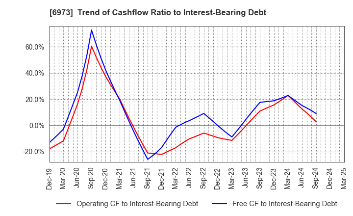 6973 KYOEI SANGYO CO.,LTD.: Trend of Cashflow Ratio to Interest-Bearing Debt