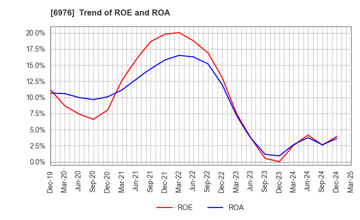 6976 TAIYO YUDEN CO., LTD.: Trend of ROE and ROA