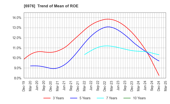 6976 TAIYO YUDEN CO., LTD.: Trend of Mean of ROE
