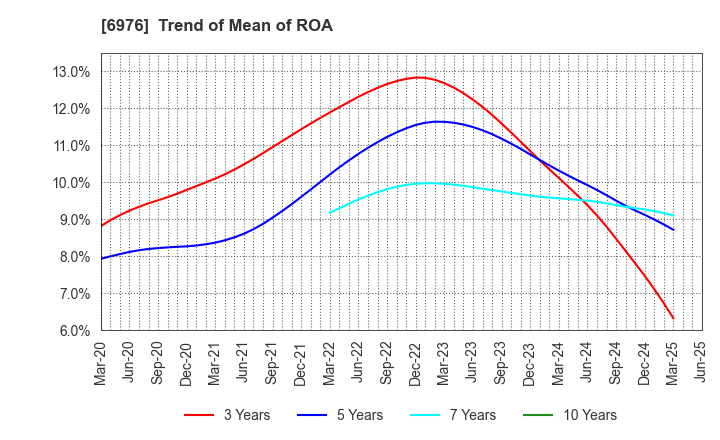 6976 TAIYO YUDEN CO., LTD.: Trend of Mean of ROA