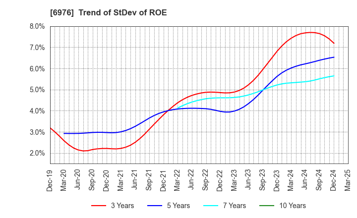 6976 TAIYO YUDEN CO., LTD.: Trend of StDev of ROE
