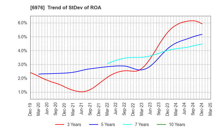 6976 TAIYO YUDEN CO., LTD.: Trend of StDev of ROA
