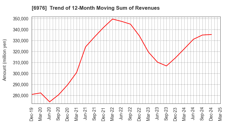 6976 TAIYO YUDEN CO., LTD.: Trend of 12-Month Moving Sum of Revenues