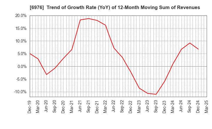 6976 TAIYO YUDEN CO., LTD.: Trend of Growth Rate (YoY) of 12-Month Moving Sum of Revenues