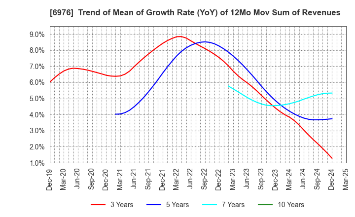 6976 TAIYO YUDEN CO., LTD.: Trend of Mean of Growth Rate (YoY) of 12Mo Mov Sum of Revenues