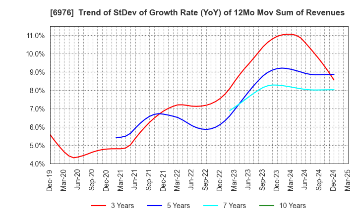 6976 TAIYO YUDEN CO., LTD.: Trend of StDev of Growth Rate (YoY) of 12Mo Mov Sum of Revenues