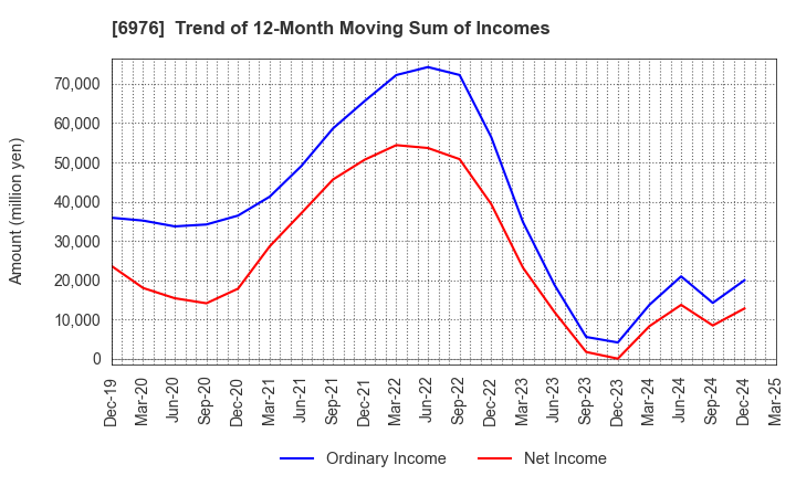 6976 TAIYO YUDEN CO., LTD.: Trend of 12-Month Moving Sum of Incomes
