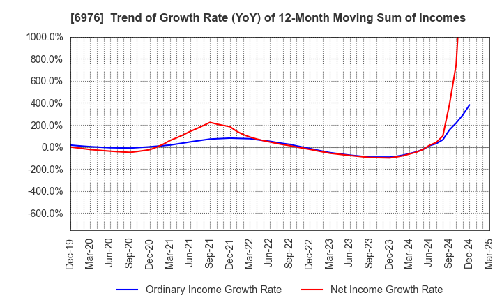 6976 TAIYO YUDEN CO., LTD.: Trend of Growth Rate (YoY) of 12-Month Moving Sum of Incomes