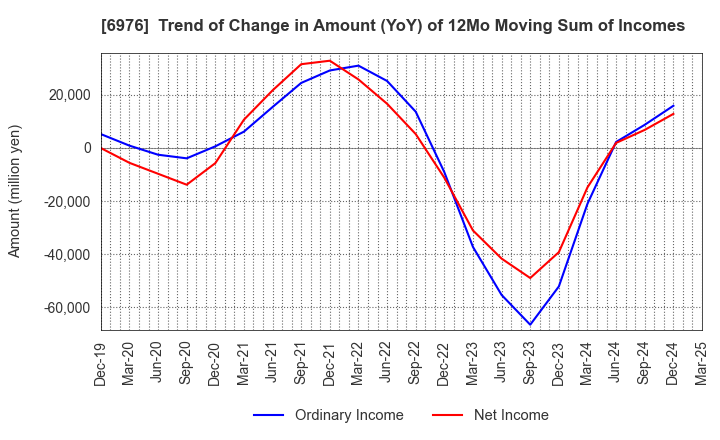 6976 TAIYO YUDEN CO., LTD.: Trend of Change in Amount (YoY) of 12Mo Moving Sum of Incomes