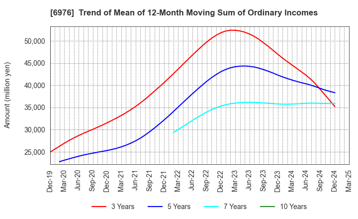 6976 TAIYO YUDEN CO., LTD.: Trend of Mean of 12-Month Moving Sum of Ordinary Incomes