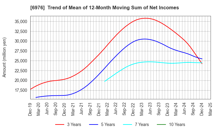 6976 TAIYO YUDEN CO., LTD.: Trend of Mean of 12-Month Moving Sum of Net Incomes